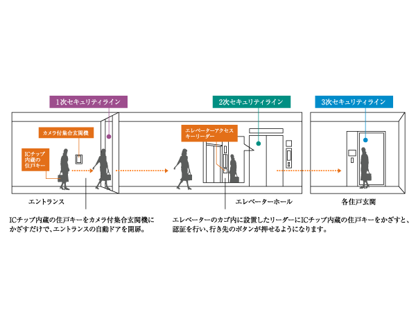 Security.  [Security line that has been subjected over and over again] The route leading to the private residence from the entrance, auto lock, With elevator stop floor limit function, It has undergone a triple security line of private residence door. further, Entrance door, Set up a crime prevention sensor to all open windows has been improved crime prevention. (Conceptual diagram)