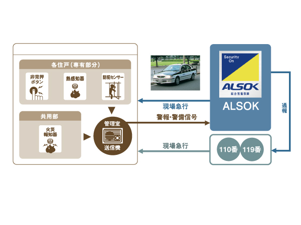 Security.  [In cooperation with ALSOK, 24-hour security system] Introducing a security system by the online with ALSOK watch over the safety of life at the 24-hour remote monitoring. Proprietary part of the fire and crime prevention, When the abnormality such as a fire in the shared portion is generated, Automatically reported to the control center. To respond quickly. (Conceptual diagram)
