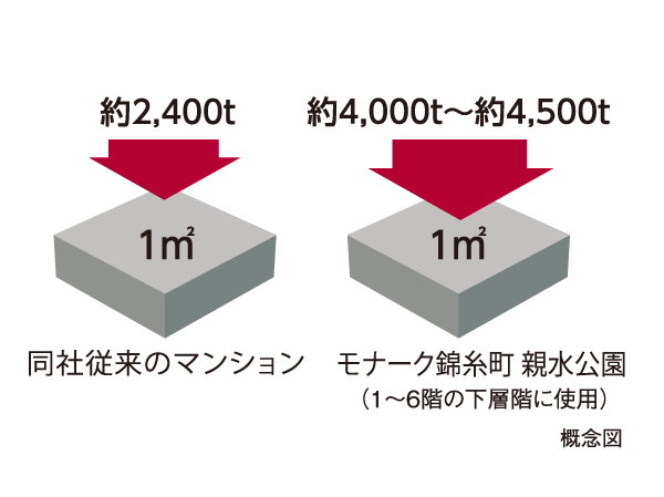 Building structure.  [Improve the earthquake resistance as a "high-strength concrete," "high-strength shear reinforcement"] It has extended the earthquake resistance of the entire building by adopting susceptible lower floors of the seismic force in the building increase the earthquake resistance as a "high-strength concrete" and "high-strength shear reinforcement".
