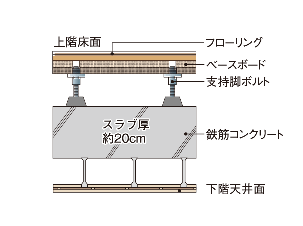 Building structure.  [Double ceiling + double floor] Provide enough space between the slab and the ceiling material (flooring), Double ceiling through the such as electrical wiring (double bed). Easy to maintenance of the future of the renovation at the time and wiring, Also has excellent sound insulation, such as to further difficult to hear the living sound from the upper and lower floors. (Conceptual diagram)