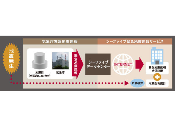 earthquake ・ Disaster-prevention measures.  [Establish an emergency earthquake alert system in each dwelling unit] And notify you by installing the TV monitor with intercom in to take advantage of the earthquake early warning for advanced users who Meteorological Agency is to provide the dwelling unit. Also in conjunction also emergency earthquake in elevator, To prevent confinement open the stop and the door to the nearest floor before the shaking is coming. (Conceptual diagram)