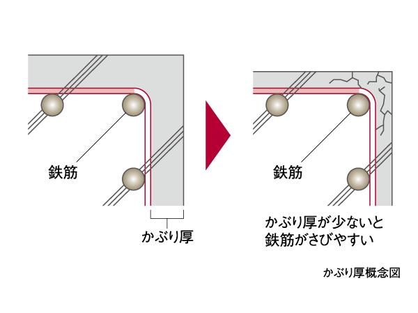 Building structure.  [Head thickness of concrete] Most says from rebar that are outside the fog thickness thickness of up to the concrete surface in reinforced concrete beams and columns. Rebar may rust is generated by oxidation and exposure to air, When the rebar rusts, Expansion to damage the concrete, Service life will be reduced. This can be prevented by a proper head thickness. In this listing is, About 10mm thick set principle than the value stipulated in the Building Standards Law, We have to improve the durability of reinforced concrete.