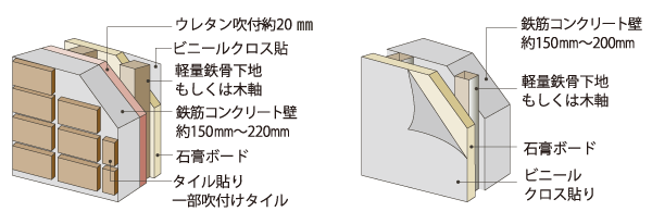 Building structure.  [outer wall ・ Tosakaikabe] It is worrisome in the apartment, Sound coming sounded from and Tonarito (thud when such children were jumping up and down) weight floor impact sound. It is to mitigate these sound, Concrete thickness of the floor and walls. Outer wall about 150 ~ 220mm, Tosakaikabe about 150mm ~ 200mm, Floor about 200mm ~ (First floor floor, roof, The concrete thickness of except for the entrance and water around), It has extended sound insulation. Outside corridor, Outer wall facing the balcony, etc., It uses ALC plate with a thickness of about 100mm. (Left: outer wall structure cross-sectional view, Right: Tosakaikabe structural cross-sectional view)
