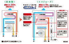 Building structure.  [Gas water heater (Eco Jaws)] And the conventional water heater utilizing the latent heat which has been radiated (heat out when warm water), You get the same heating effect and conventional with less gas consumption since the pre-heat the water. (Mechanism of high efficiency TES heat source machine)