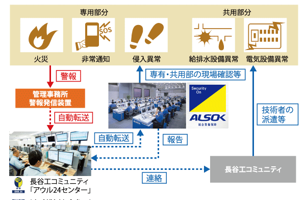 Security.  [Owl 24] Owl 24 Center, Hasekokomyuniti is a comprehensive monitoring center to hold their own. Grasp and fast accurate information in an emergency, This is quite useful in the rapid and appropriate response. Also not only security aspects, Even for troubles of life can occur in familiar, Even 24 hours a day, 365 days a year support. (System conceptual diagram)