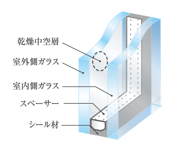 Building structure.  [Composite glass] The excellent thermal insulation performance, To improve the effectiveness of the cooler and heating appliances, It keeps warm in winter and cool in summer and comfortable indoor space. Effective in saving and energy-saving electric bill, Also condensation since the surface temperature of the glass is less likely to fall will be less likely to occur. (Multi-layer glass conceptual diagram)