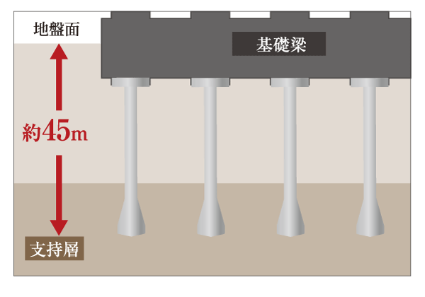 Building structure.  [Resistant to earthquake, Basic structure continue to support the day-to-day peace of mind] In order to determine the allowable bearing capacity of the ground accurately, Advance Geological Survey and, We conduct a ground survey, such as a standard penetration test. Load of the building, A diameter of about 1.0 ~ 1.5m, It is supported by cast-in-place steel concrete pile from the ground surface to a depth of about 45m. (Cast-in-place steel concrete pile 拡底 earth drill method conceptual diagram)
