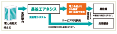 Other.  [Big advantage of the apartment unique. By collectively receiving electrical, About 5% reduction in monthly electricity charges] When connecting the power contract in a lump in the apartment 1 buildings, You can receiving collectively a cheap high-voltage power of the power unit price from power companies. Through the facilities of Haseko Anessis, Household power at low cost (100V ・ By carrying out a transformer and meter reading services to 200V), It will enable supply of cheaper electricity. (Conceptual diagram)