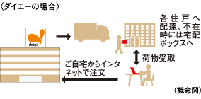 Variety of services.  [Daiei online supermarket receipt service] In the same property is, Introduction scheduled for Daiei online supermarket receipt service. When you order at Daiei online supermarket than a personal computer or mobile phone will receive the goods from Daiei to home, In the case of absence is a useful service that will deliver the products to the delivery box. (Schedule) ※ conditions ・ Restricted. Service contents, etc., are those of the plan of the planning stage, It might change in the future.