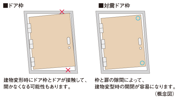 earthquake ・ Disaster-prevention measures.  [Tai Sin door frame] During the event of an earthquake, Also distorted frame of the entrance door, By providing increased clearance between the frame and the door, It was adopted Tai Sin door frame with consideration to allow the opening of the door to easy.