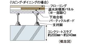 Building structure.  [Life sound, Floor slab thickness to reduce the transmitted vibration] As the weight floor impact sound measures, Concrete slab thickness between the upper and lower floors dwelling unit is about 200mm ~ To ensure about 240mm we have extended performance.