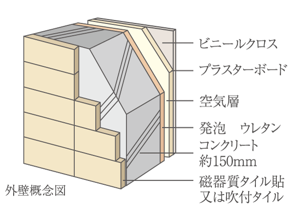 Building structure.  [outer wall] The concrete thickness of the outer wall and about 150mm ensure, It was working to improve the durability and thermal insulation properties.