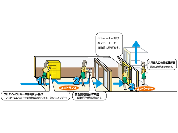 Security.  [Full-time ic system] Key head using the FeliCa ic chip, Mobile operation keys (mobile wallet), ic card, Using the authentication key, such as ic Keychain, Unlocking of the set entrance automatic door, Elevator call, And full-time rocker, It can be carried out in simple operation of simply holding, More and more peace of mind every day of life ・ This is the system to be convenient. (Conceptual diagram) ※ ic card, etc., Authentication key to issue an additional may take additional issuance costs. For more information, please ask to the clerk.