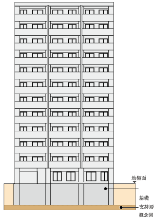 Building structure.  [Substructure] Direct basis with excellent durability. And taking advantage of a solid support base of Tachikawa, There is relatively a position close to the surface of the earth is firm ground. Because you can fix the foundation to this place, Stable underground structure has been implemented strongly to sway.
