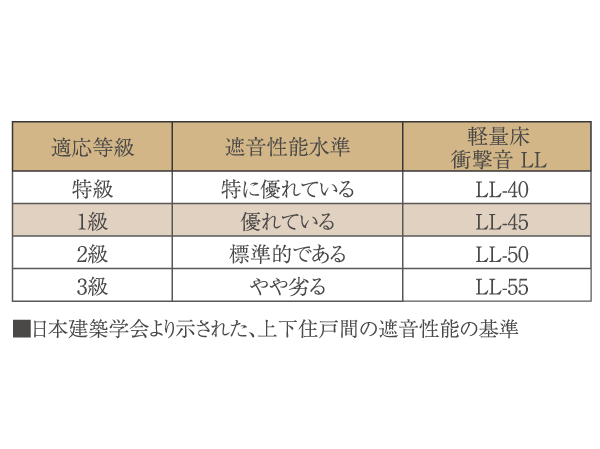 Building structure.  [Noise barrier performance] In order to reduce the life noise transmitted from the upper floor, The slab thickness of the floor about 200mm, Flooring part has adopted primary in consideration of the sound insulation (the light floor impact sound).  ※ The lightweight floor impact sound performance value LL Ya sound has been dropped, which is a lightweight floor impact sound between the upper and lower dwelling unit spoon, It shows the sound insulation performance for the sound of slippers of patter, The smaller the value is high performance.  ※ LL-45 is in the performance of the flooring alone (including plated, etc.), In actual building may This performance is not obtained. (Conceptual diagram)