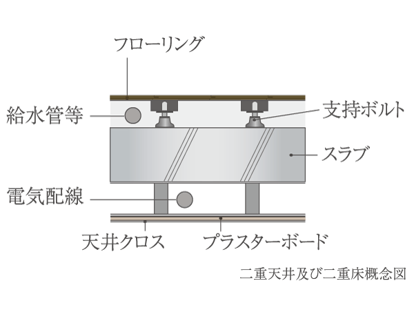Building structure.  [Double ceiling ・ Double floor] In order to absorb the impact noise of the vibration and the floor of the downstairs, Adopted floor construction method in which a dry plated and the air layer, Floor slab thickness is secure about 200mm (except for some). Use the flooring in consideration for sound insulation, It was made to sound insulation performance criteria LL-45 grade.