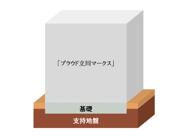 Building structure.  [Spread foundation] <Proud Tachikawa Marks> is, Situated in Musashino Plateau with a robust ground. Directly to this on the ground, Adopt a direct basis to build a foundation of reinforced concrete. Driving the pile into deep underground, Unlike the pile foundation to support the building at the point, It is a stable foundation structure in which the surface to support the building in under the floor. (Conceptual diagram)