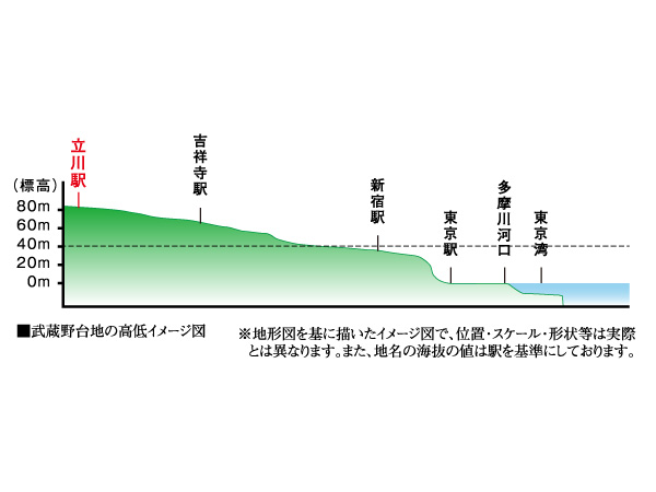 Building structure.  [Musashino Plateau] Musashino Plateau and is, North Arakawa, Diluvial plateau which is sandwiched between the south to the Tama River. In the Kanto loam layer stacked through the years more than 10,000 years on top of the gravel layer soil is deposited, It has formed a stable ground.