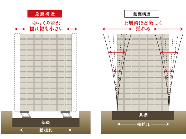 earthquake ・ Disaster-prevention measures.  [Adopt a "seismic isolation structure" parry the violent shaking of an earthquake] Disconnect the feet of the building from the ground, Incorporates a seismic isolation system in the meantime is a seismic isolation structure that parry not defying the violent shaking of an earthquake. Fall is a large furniture at the time of earthquake, Will also be a weapon for the people when. Since the seismic isolation system is moving in parallel and slowly building to the shaking of an earthquake to absorb the seismic force, Fall, such as furniture ・ Prevent secondary disasters caused by falling and windows of corruption, You can protect the lives and property of the family.