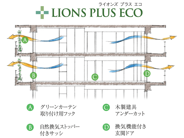 Features of the building.  [Passive design] Ideas that create a comfortable indoor environment in the forces of nature without as possible to rely on machinery and equipment is "passive design". Ya devised to soften the sun of summer, Such as the introduction of the room layout and facilities to make a Kazenotoorimichi, Taking advantage of the wisdom to use the natural, To achieve a comfortable home. We can also expect economic effects, such as suppressing the electricity charges by the air conditioning.