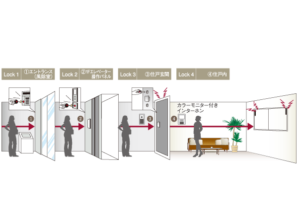 Security.  [DAIKYO quad lock system 4 × LockSystem] In the "Lions Tachikawa Guranfoto", Four also of security ・ It has undergone a filter. It difficult to suspicious individual intrusion, More will further enhance the safety of daily living. It is sophisticated and strict security befitting a true mansion.  ※ [Quad] = it is a coined word taken from the "quattro (Kuwatturo)" with the meaning of the 4 in Italian.