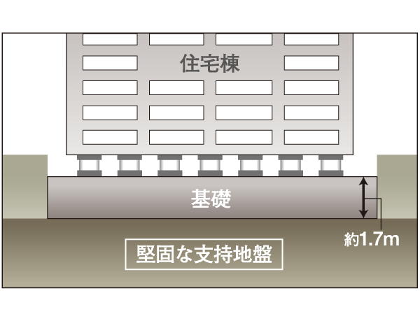 Building structure.  [Construction directly at the foundation on solid ground] Local strata is composed of Musashino Plateau (Kanto loam layer), It has become a solid and stable ground. For this reason, without hitting a pile in the ground, It is possible to support the building directly.
