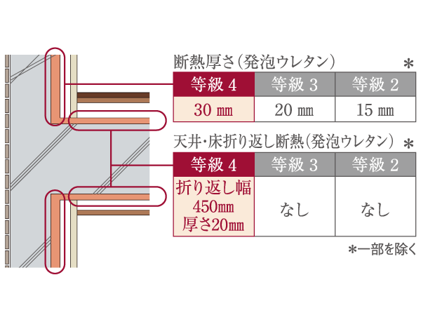 Other.  [Get the next-generation energy-saving standards, "the highest grade 4"] Land, Infrastructure and Transportation Ministry ・ According to the next-generation energy-saving standards of the Ministry of Economy, Trade and Industry, Insulation wall 30mm (except for some), Due to the adoption of the folded thermal insulation and double-glazing, The thermal grade of housing performance evaluation report of the best 4 grade, High thermal insulation ・ It has achieved a high airtight specification.  ※ Tosakaikabe is 15mm ~ Implantation of insulation board of 25mm.