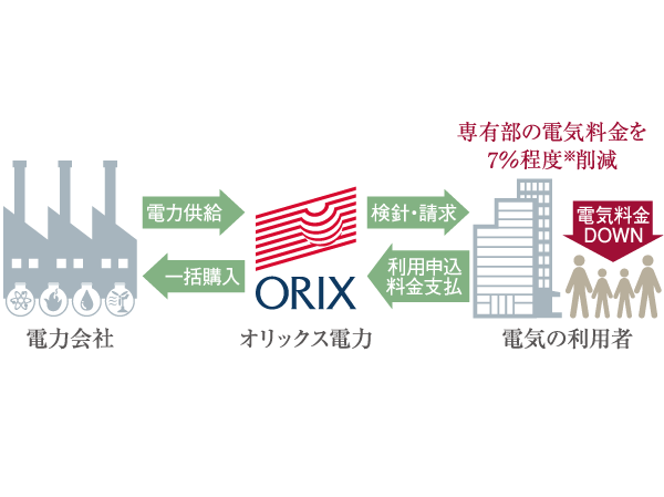 Other.  [Electricity charges to cut about 7% "collectively receiving system"] Substation to the low-pressure collectively receiving a cheaper high-voltage power from the power company, Adopt a collective receiving system of ORIX power to be distributed to each dwelling unit apartment. To reduce the electricity rates that are used in your.  ※ Compared with the metered electric light contract of Tokyo Electric Power Co., Ltd.. (Or more posted illustrations conceptual diagram)