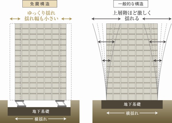 The difference of the shaking caused by structure (conceptual diagram)