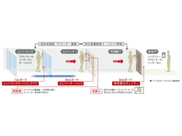 Security.  [Protect the safety in the triple check adopting the "triple guard system."] Auto-lock of entrance, Elevator Security, Further by a double lock on the front door of the proprietary part, Triple security ・ It has adopted a triple guard system. To protect the safety of residents in a thorough security.