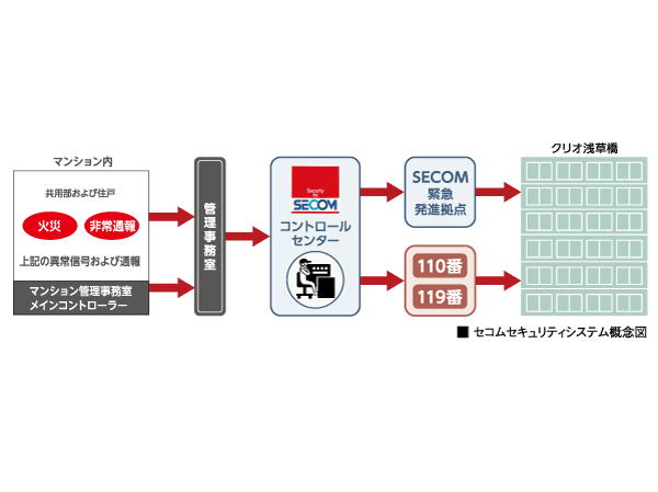 Security.  [24-hour security system of Secom the alliance] Or various sensors of the 24-hour operation, which was installed in each dwelling unit to catch the abnormal, When the emergency push button is running, Automatically reported to the "SECOM control center," the information through comprehensive monitoring panel of administrative room. And emergency contact to relevant agencies in the unlikely event of. Also, Plumbing installation, An abnormal warning of common areas, such as electrical equipment for 24-hour online monitoring, And technician at the time in the event of failure, It corresponds to the immediate.