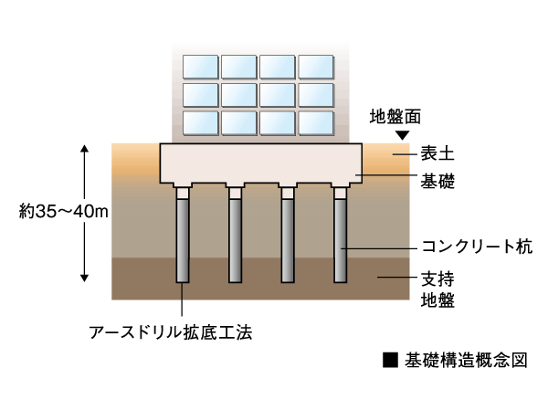 Building structure.  [Solid foundation structure] Basic of strong building development in earthquake, It is to build strongly the foundation to support the building. Driving a concrete pile in strong support layer than the surface of the earth, Firmly support the whole building.