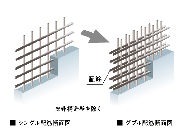 Building structure.  [Double reinforcement to improve the durability of the building] The main floor and walls of the building, The rebar in the concrete was made to double distribution muscle to arrange in two rows. To exhibit high strength in comparison with the single reinforcement, Keep the durability of the building.