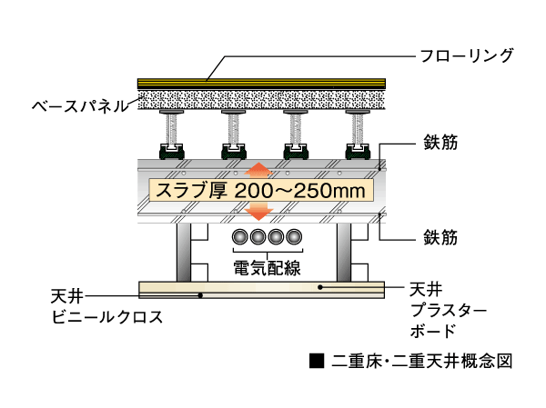 Building structure.  [Double floor ・ Double ceiling structure] Double floor that provided a buffer zone between the flooring and the concrete slab surface ・ Double ceiling structure. Feeding ・ It is advantageous structure at the time of maintenance and future of reform, such as drainage.