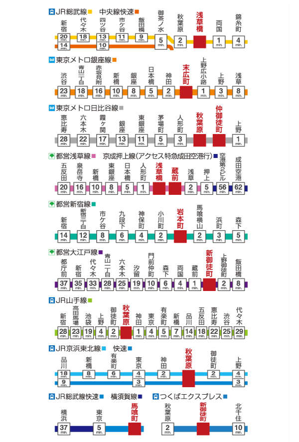 Surrounding environment. Including the JR Sobu Line "Asakusabashi", To Nakaokachimachi and Asakusabashi 5-chome to go walking also to Akihabara <Clio Asakusabashi> is born. 23 wards by using a variety of routes, of course, Haneda and Narita, Smooth also to Yokohama and Kamakura direction in Yokosuka driving into.  ※ Transfer waiting time is not included. The required time depends on the time of day. (Required time view)
