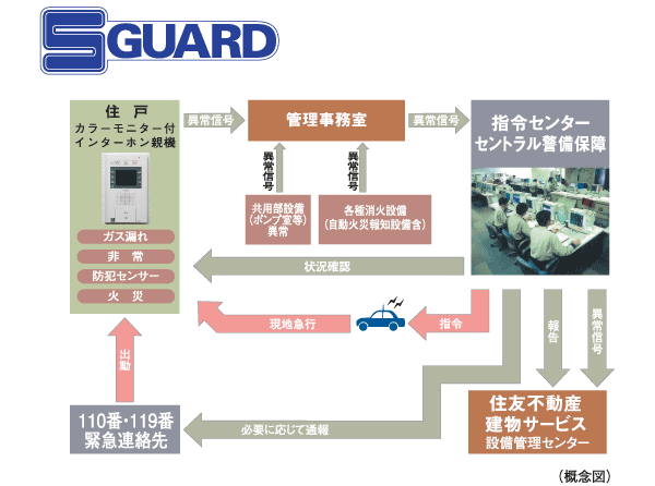 Security.  [24-hour online security system, "S-GUARD (Esugado)"] A 24-hour online system, Central Security Patrols (Ltd.) (CSP) has led to the command center. Gas leak in each dwelling unit, Emergency button, Security sensors, and each dwelling unit, When the alarm by the fire in the common areas is transmitted, Central Security Patrols guards rushed to the scene of the (stock), Correspondence will be made, such as the required report. Also, Promptly conducted a field check guards of Central Security Patrols also in the case, which has received the abnormal signal of the common area facilities Co., Ltd., It will contribute to the rapid and appropriate response.