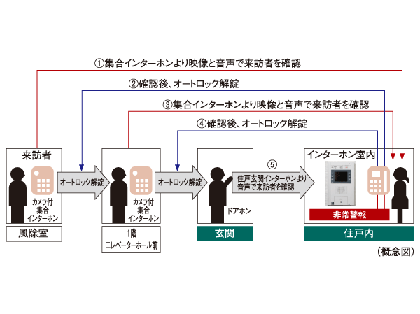 Security.  [Check the "double auto-lock system," a visitor in two stages] To strengthen the intrusion measures of a suspicious person, It has adopted an auto-lock system is in two places on the approach of the main visitor. Unlocking the auto-lock after confirming with audio and video a visitor who is in windbreak room by intercom with color monitor in the dwelling unit. It is the security system of the peace of mind that can be checked further in a similar two-stage, even the first floor elevator hall before. Also it comes with video recording also recording function also can check visitors at the time of absence.