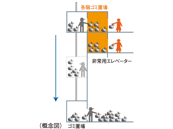 Common utility.  [It was considered in the garbage disposal from the upper floors "each floor garbage yard."] The floor floor to collect the garbage (except coarse dust), such as the kitchen dust, It has established a floor garbage yard capable of 24-hour garbage disposal. Daily recovered once, And transported to the first floor of the garbage yard in the elevator of emergency. It is very convenient because it is garbage out in the floor of your house.