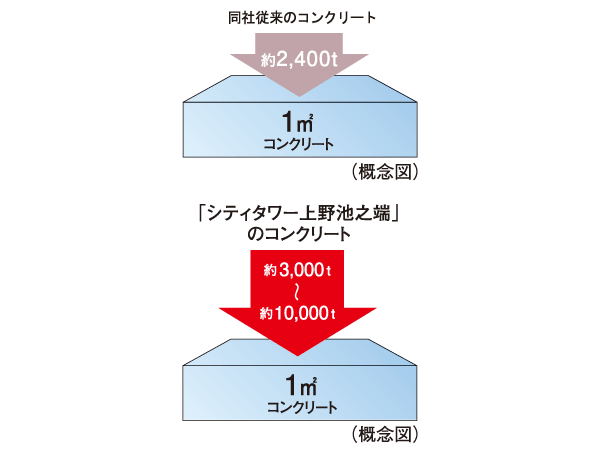Building structure.  [Durable "structural building frame"] To increase the durability of the structural framework, Pillar ・ Liang ・ The design strength of the concrete for the main structure of the bed, etc., The company conventional apartment is about 24N / About the "Ikenohata City Tower Ueno" 30N to m sq m / m sq m  ~ About 100N / It is set to m sq m ( ※ Except for some). Service life of the concrete has been said that the longer the higher the strength.  ※ In order to maintain a healthy state, You will need regular and proper maintenance, such as large-scale repair work, which is scheduled.  ※ Please contact us for more details.