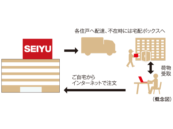 Variety of services.  [It can be ordered at home "online supermarket receipt service"] In the "Ikenohata City Tower Ueno", Introduction scheduled for Seiyu Net Super receive service. You will receive goods from Seiyu nearby When you order the Internet or a mobile phone to your home, In the case of absence is a useful service that will deliver the products to the delivery box (planned).  ※ Please contact us for more details.
