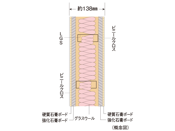 Building structure.  [Fire resistance, Friendly sound insulation "dry refractory noise barrier"] Between the next to the dwelling unit is, Fire resistance ・ Friendly sound insulation, It has adopted a dry refractory sound insulation wall thickness of about 138mm.