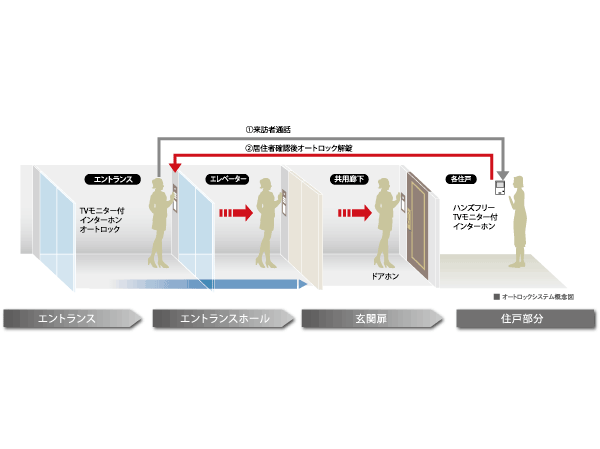 Security.  [Auto-lock system with not even bothered to solicitation TV monitor] Installing the set intercom with TV monitor in all dwelling units. You can auto-unlocking Make sure in conjunction with the entrance of the intercom visitors in sound and image. Door-to-door sales or solicitation, Prevent a suspicious person from entering the apartment, It is the security system of the peace of mind.