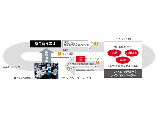 Security.  [Professional to protect the safety ・ Monitoring system of 24 hours a day, 365 days a year by Secom] In order to respond quickly to emergencies, Safety of professional ・ In partnership with Secom, Introduce a 24-hour security system. Even if the unlikely event a fire occurs, Sensors to catch Secom ・ Automatically alarm to the control center is sent, Police, if necessary ・ Quickly and appropriately respond, such as to contact the fire department. 24 hours a day, every day, Both and watch the peace of mind of living at home during the time of absence.