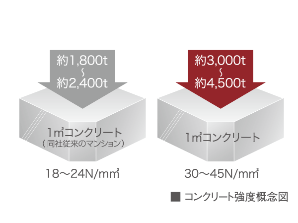 Building structure.  [Concrete of high strength] 30 ~ 45N / m sq m (about 3000 per 1 sq m ~ Withstand the compression of 4500t strength) of, Adopted excellent concrete in durability. Big also affects the apartment of life and maintenance costs.  ※ Design criteria strength 30N / And m sq m is, It represents the strength to withstand the compression of about 3000t per 1 sq m.