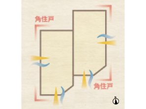 Buildings and facilities. It is designed in consideration of the privacy due to the high livability and flying geese design by all households angle dwelling unit. All room you Yes to ensure the opening. (Echelon conceptual diagram)