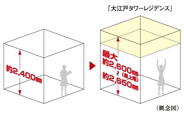 Living.  [Up to about 2600m ~ Approximately 2650m of ceiling height (LD ・ Western-style)] Ceiling height up to about 2600mm ~ It was maintained at about 2650mm. Even in the same area, Only ceiling is higher, You can feel the expanse of space, Full of sense of openness is designed. (living ・ dining, Western-style)