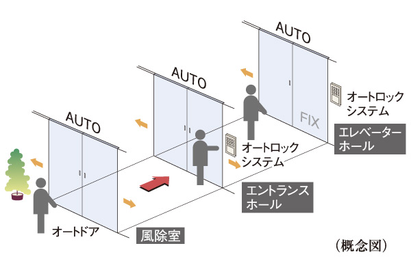 Shared facilities.  [Triple auto door] Kazejo room, Entrance hall, At the entrance of the elevator hall, Each was adopted auto door. Back and forth in a wheelchair Ya by adjusting the non-touch key of the auto-lock system, Way of holding a luggage can also be carried out smoothly.