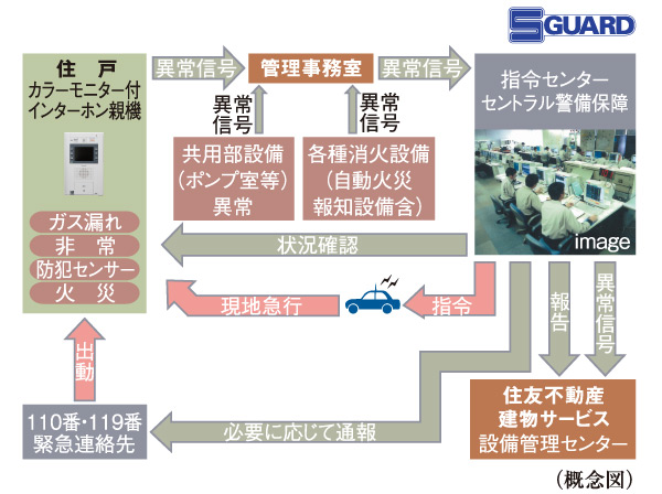 Security.  [S-GUARD] A 24-hour online system, Central Security Patrols (CSP) has been connected to the command center. Gas leak in each dwelling unit, Emergency button, Security sensors, and each dwelling unit, When the alarm by the fire in the common areas is transmitted, Guards of the Central Security Patrols have rushed to the scene, Correspondence will be made, such as the required report. Also, Promptly conducted a field check guards of Central Security Patrols also in the case, which has received the abnormal signal of the common area facilities, It will contribute to the rapid and appropriate response.