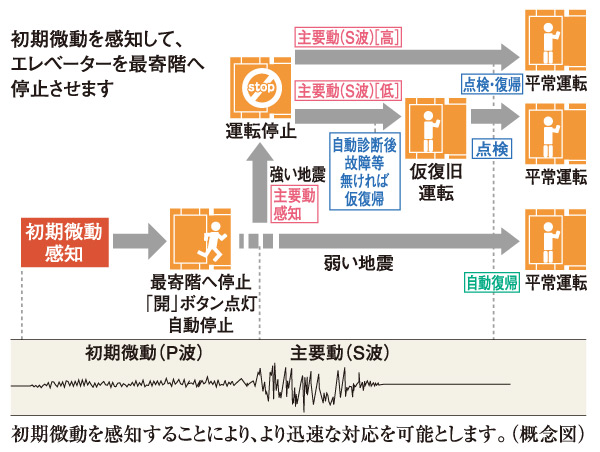 earthquake ・ Disaster-prevention measures.  [Elevator safety device] During elevator operation, Preliminary tremor of the earthquake earthquake control device exceeds a certain value (P-wave) ・ Upon sensing the main motion (S-wave), Promptly stop to the nearest floor. Also, When the power failure ※ After once stopped to 1, Due to a power failure during the automatic landing system, And automatic stop to the nearest floor, further, Other illuminate the inside of the elevator ceiling of power failure lamp is lit, Because the intercom can be used, Contact with the outside can also be.  ※ 1 emergency elevator once after stopping, Since the power is supplied from the private power generation equipment for a while to return to normal operation.
