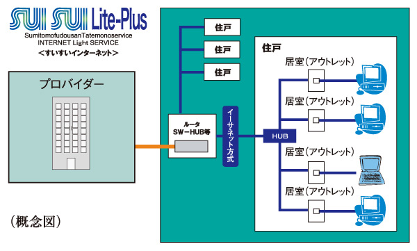 Other.  [High-speed Internet service, "Sui Sui Light Plus"] It draws the Internet dedicated lines due to optical fiber to apartment, Always-on connection to everyone of residents ・ Provide Internet service of high-speed line use. Internet service providers, Sumitomo Realty & Development building services.  ※ Available from tenants on the day.  ※ This service is an all households collective contract, You can not door-to-door cancellation. (The usage fee included in administrative expenses)